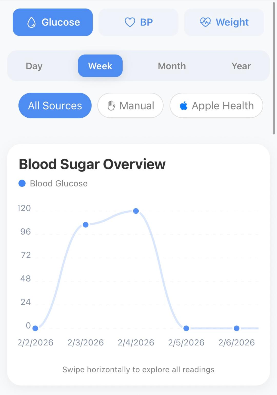 Blood sugar overview chart showing glucose trends